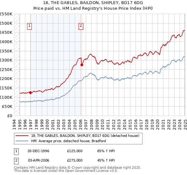 18, THE GABLES, BAILDON, SHIPLEY, BD17 6DG: Price paid vs HM Land Registry's House Price Index