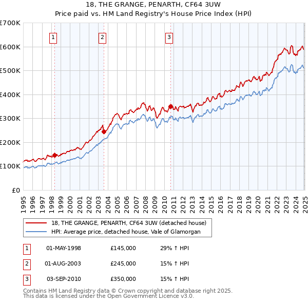 18, THE GRANGE, PENARTH, CF64 3UW: Price paid vs HM Land Registry's House Price Index