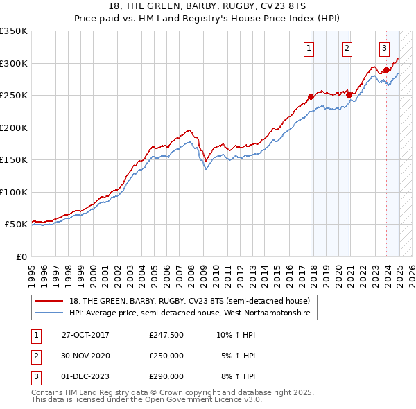 18, THE GREEN, BARBY, RUGBY, CV23 8TS: Price paid vs HM Land Registry's House Price Index