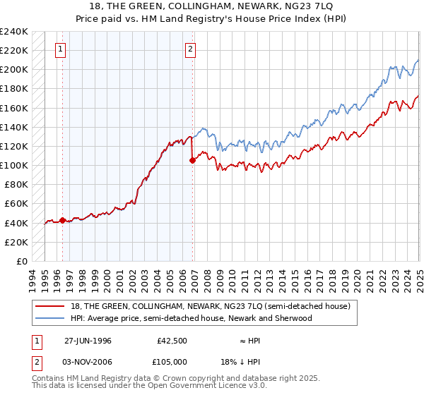 18, THE GREEN, COLLINGHAM, NEWARK, NG23 7LQ: Price paid vs HM Land Registry's House Price Index