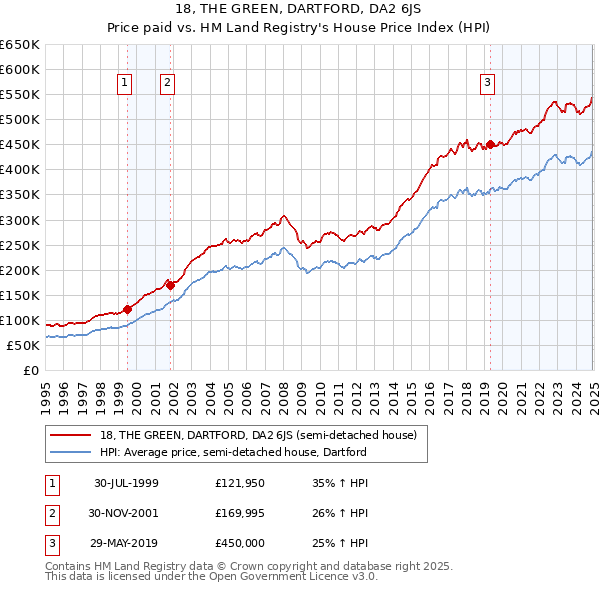 18, THE GREEN, DARTFORD, DA2 6JS: Price paid vs HM Land Registry's House Price Index