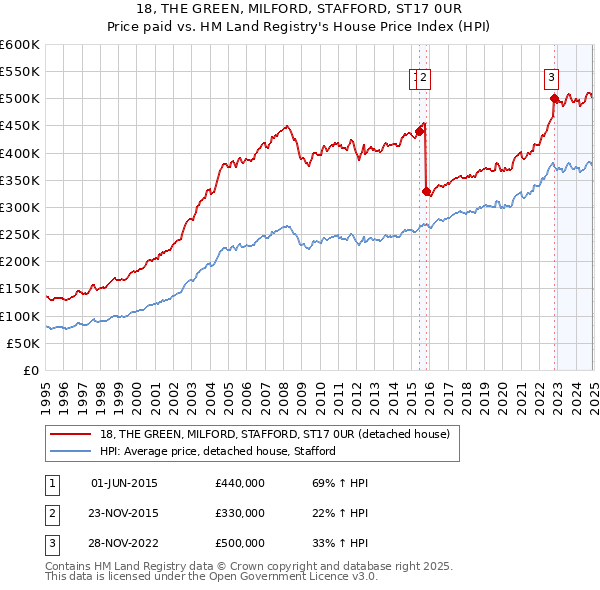 18, THE GREEN, MILFORD, STAFFORD, ST17 0UR: Price paid vs HM Land Registry's House Price Index