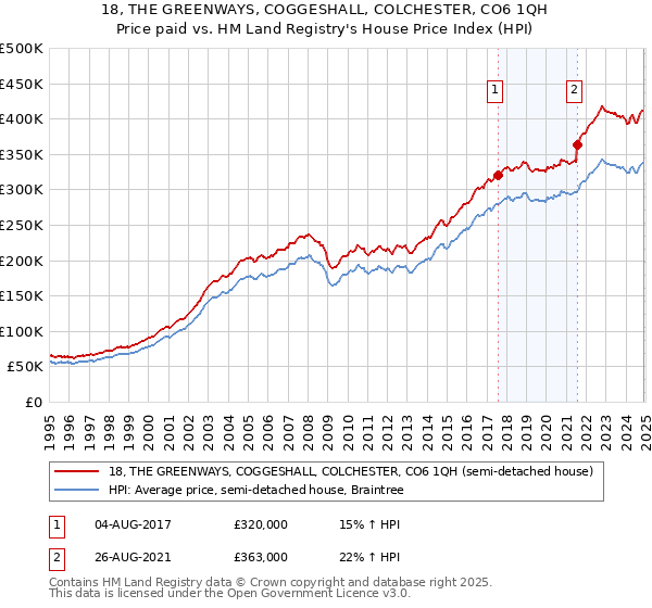 18, THE GREENWAYS, COGGESHALL, COLCHESTER, CO6 1QH: Price paid vs HM Land Registry's House Price Index