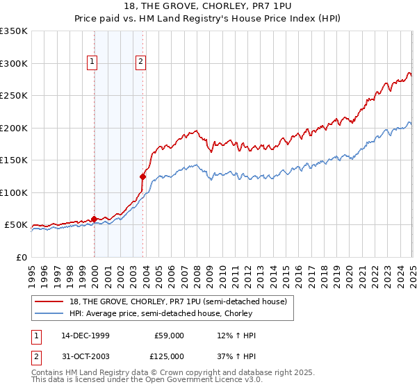 18, THE GROVE, CHORLEY, PR7 1PU: Price paid vs HM Land Registry's House Price Index