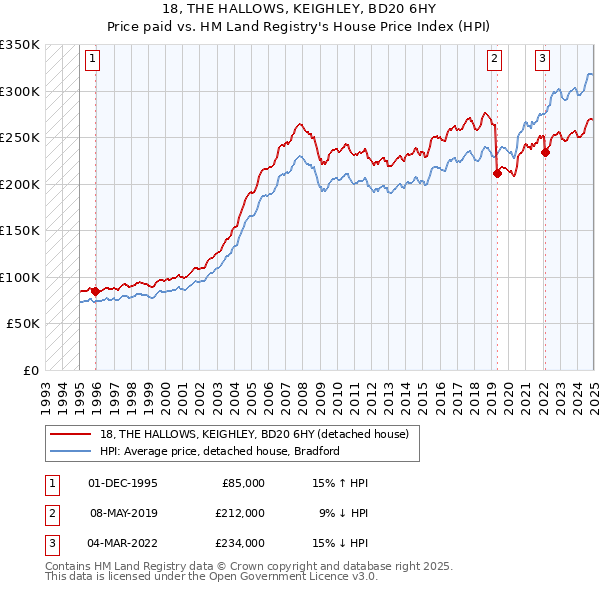 18, THE HALLOWS, KEIGHLEY, BD20 6HY: Price paid vs HM Land Registry's House Price Index