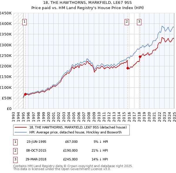 18, THE HAWTHORNS, MARKFIELD, LE67 9SS: Price paid vs HM Land Registry's House Price Index