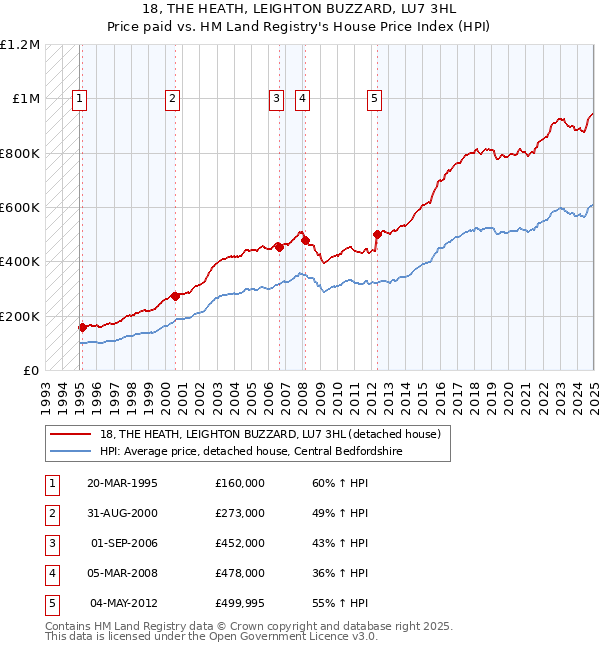 18, THE HEATH, LEIGHTON BUZZARD, LU7 3HL: Price paid vs HM Land Registry's House Price Index