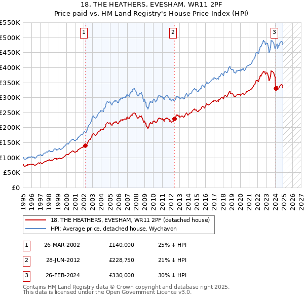 18, THE HEATHERS, EVESHAM, WR11 2PF: Price paid vs HM Land Registry's House Price Index