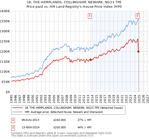 18, THE HEMPLANDS, COLLINGHAM, NEWARK, NG23 7PE: Price paid vs HM Land Registry's House Price Index