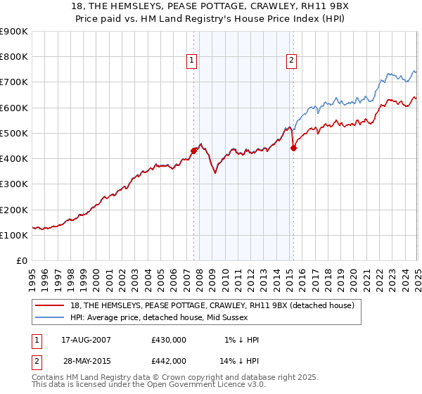 18, THE HEMSLEYS, PEASE POTTAGE, CRAWLEY, RH11 9BX: Price paid vs HM Land Registry's House Price Index