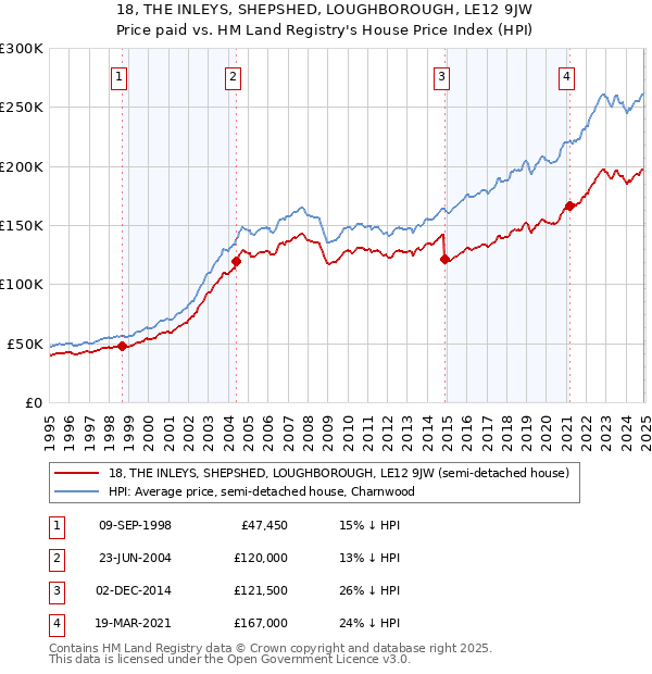 18, THE INLEYS, SHEPSHED, LOUGHBOROUGH, LE12 9JW: Price paid vs HM Land Registry's House Price Index