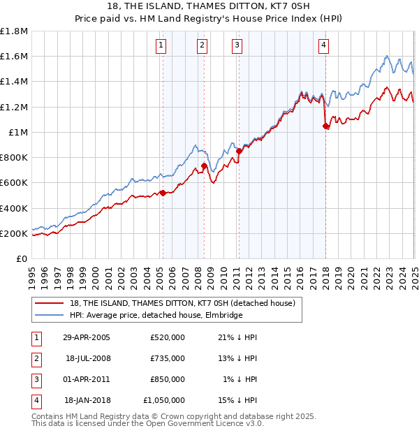 18, THE ISLAND, THAMES DITTON, KT7 0SH: Price paid vs HM Land Registry's House Price Index