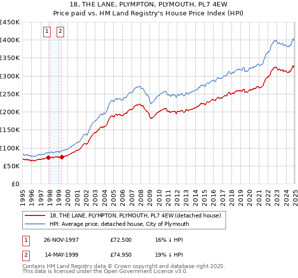 18, THE LANE, PLYMPTON, PLYMOUTH, PL7 4EW: Price paid vs HM Land Registry's House Price Index