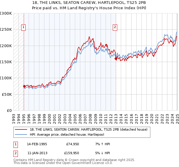 18, THE LINKS, SEATON CAREW, HARTLEPOOL, TS25 2PB: Price paid vs HM Land Registry's House Price Index