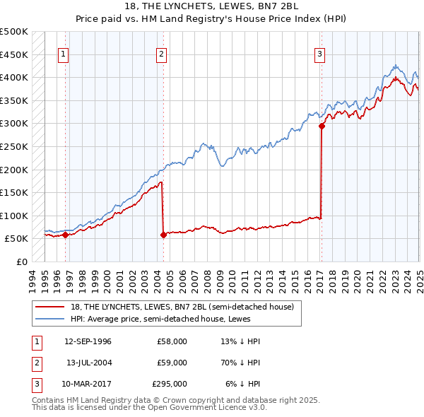 18, THE LYNCHETS, LEWES, BN7 2BL: Price paid vs HM Land Registry's House Price Index