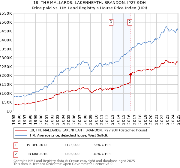 18, THE MALLARDS, LAKENHEATH, BRANDON, IP27 9DH: Price paid vs HM Land Registry's House Price Index
