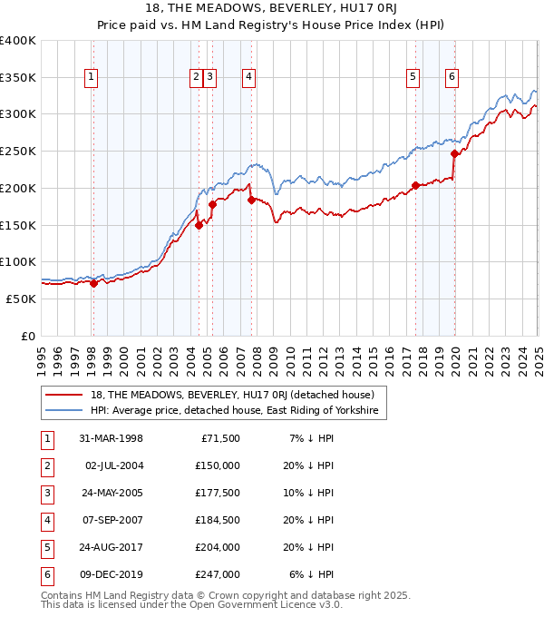 18, THE MEADOWS, BEVERLEY, HU17 0RJ: Price paid vs HM Land Registry's House Price Index