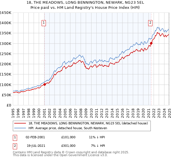18, THE MEADOWS, LONG BENNINGTON, NEWARK, NG23 5EL: Price paid vs HM Land Registry's House Price Index