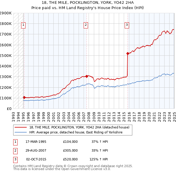 18, THE MILE, POCKLINGTON, YORK, YO42 2HA: Price paid vs HM Land Registry's House Price Index
