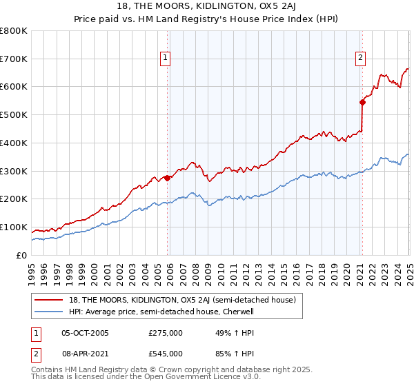 18, THE MOORS, KIDLINGTON, OX5 2AJ: Price paid vs HM Land Registry's House Price Index