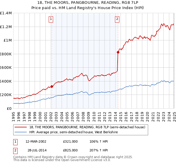 18, THE MOORS, PANGBOURNE, READING, RG8 7LP: Price paid vs HM Land Registry's House Price Index