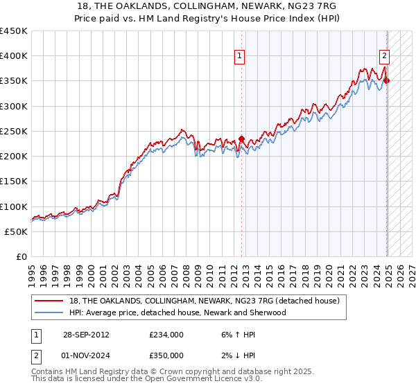 18, THE OAKLANDS, COLLINGHAM, NEWARK, NG23 7RG: Price paid vs HM Land Registry's House Price Index