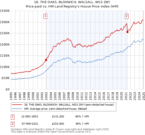 18, THE OAKS, BLOXWICH, WALSALL, WS3 2NY: Price paid vs HM Land Registry's House Price Index
