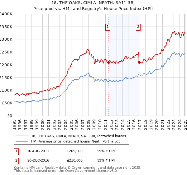 18, THE OAKS, CIMLA, NEATH, SA11 3RJ: Price paid vs HM Land Registry's House Price Index