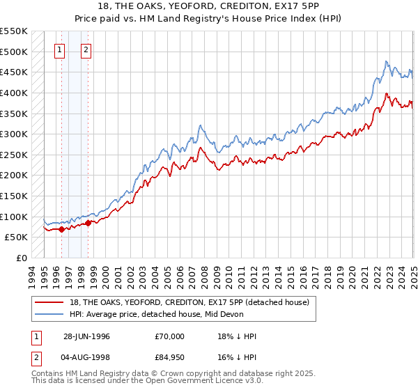 18, THE OAKS, YEOFORD, CREDITON, EX17 5PP: Price paid vs HM Land Registry's House Price Index