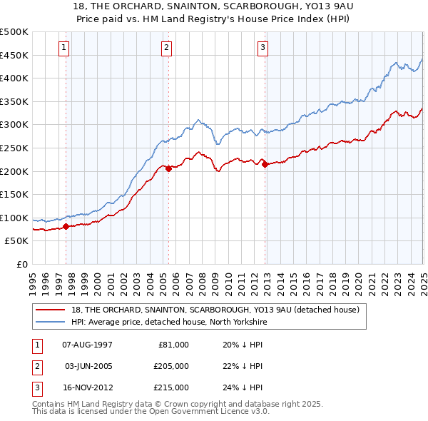 18, THE ORCHARD, SNAINTON, SCARBOROUGH, YO13 9AU: Price paid vs HM Land Registry's House Price Index