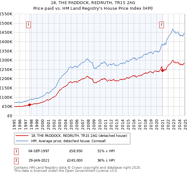 18, THE PADDOCK, REDRUTH, TR15 2AG: Price paid vs HM Land Registry's House Price Index