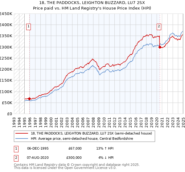 18, THE PADDOCKS, LEIGHTON BUZZARD, LU7 2SX: Price paid vs HM Land Registry's House Price Index