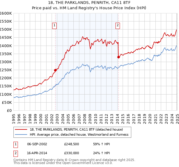 18, THE PARKLANDS, PENRITH, CA11 8TF: Price paid vs HM Land Registry's House Price Index
