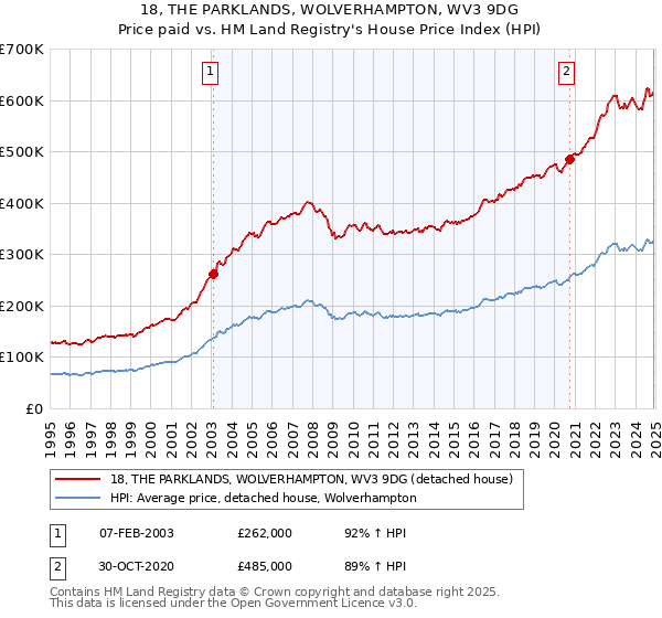 18, THE PARKLANDS, WOLVERHAMPTON, WV3 9DG: Price paid vs HM Land Registry's House Price Index