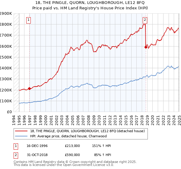 18, THE PINGLE, QUORN, LOUGHBOROUGH, LE12 8FQ: Price paid vs HM Land Registry's House Price Index