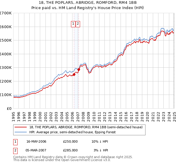 18, THE POPLARS, ABRIDGE, ROMFORD, RM4 1BB: Price paid vs HM Land Registry's House Price Index