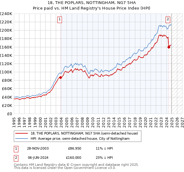 18, THE POPLARS, NOTTINGHAM, NG7 5HA: Price paid vs HM Land Registry's House Price Index