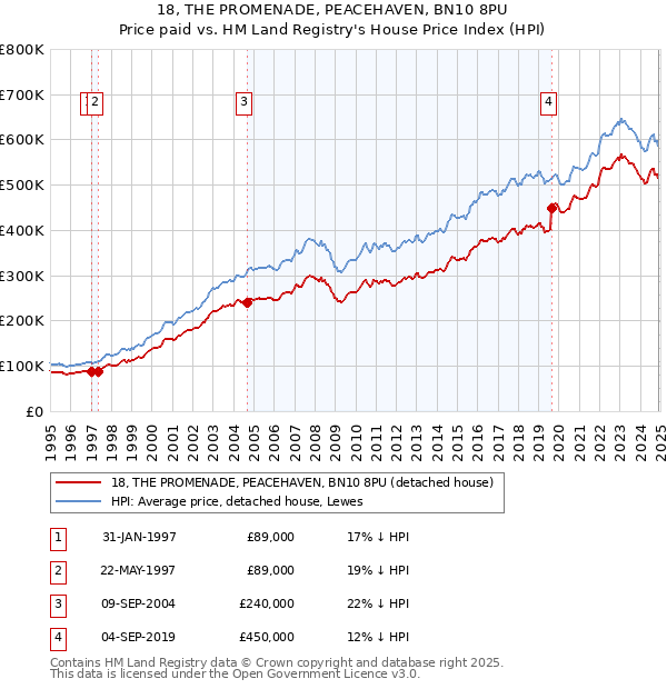 18, THE PROMENADE, PEACEHAVEN, BN10 8PU: Price paid vs HM Land Registry's House Price Index