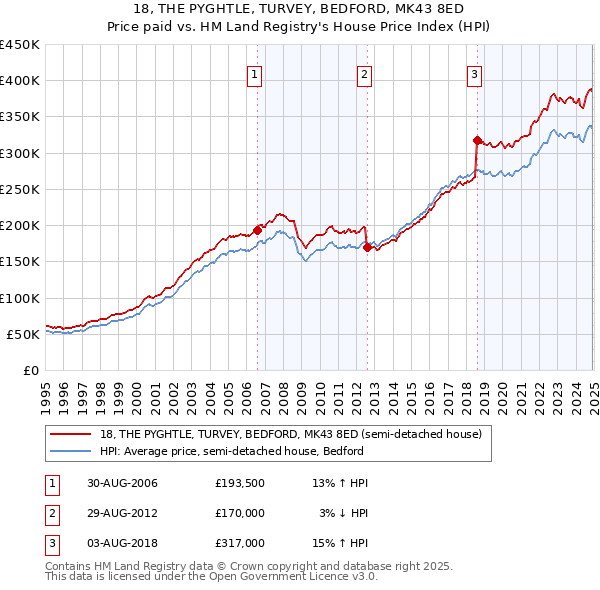18, THE PYGHTLE, TURVEY, BEDFORD, MK43 8ED: Price paid vs HM Land Registry's House Price Index
