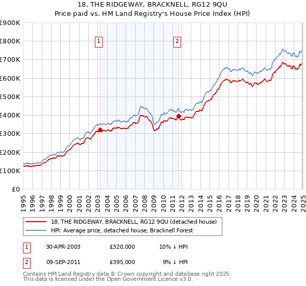 18, THE RIDGEWAY, BRACKNELL, RG12 9QU: Price paid vs HM Land Registry's House Price Index