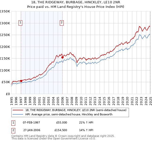 18, THE RIDGEWAY, BURBAGE, HINCKLEY, LE10 2NR: Price paid vs HM Land Registry's House Price Index