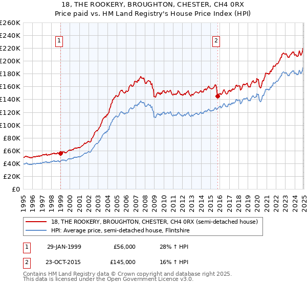 18, THE ROOKERY, BROUGHTON, CHESTER, CH4 0RX: Price paid vs HM Land Registry's House Price Index