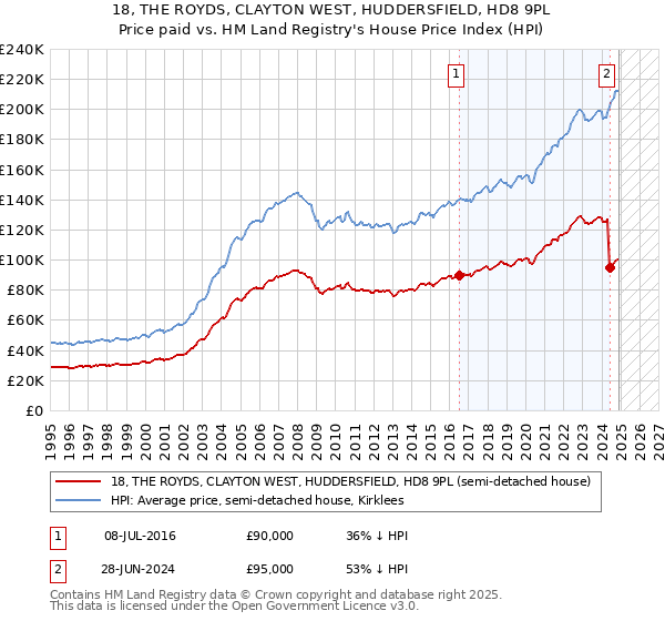 18, THE ROYDS, CLAYTON WEST, HUDDERSFIELD, HD8 9PL: Price paid vs HM Land Registry's House Price Index