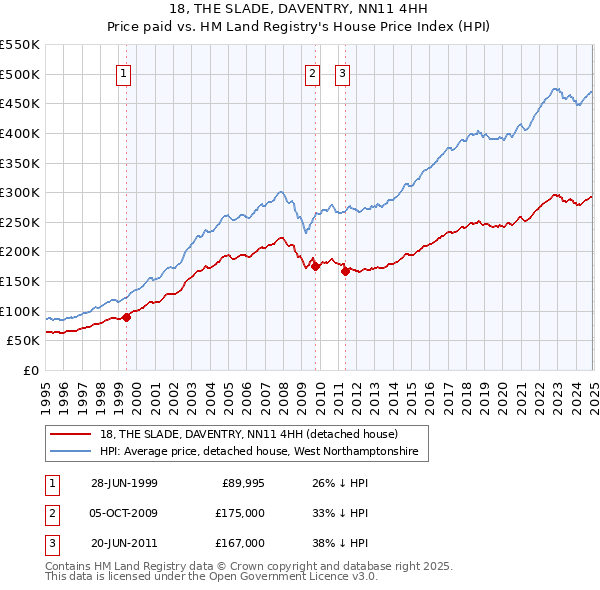 18, THE SLADE, DAVENTRY, NN11 4HH: Price paid vs HM Land Registry's House Price Index