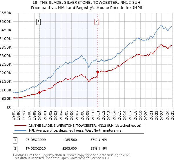 18, THE SLADE, SILVERSTONE, TOWCESTER, NN12 8UH: Price paid vs HM Land Registry's House Price Index
