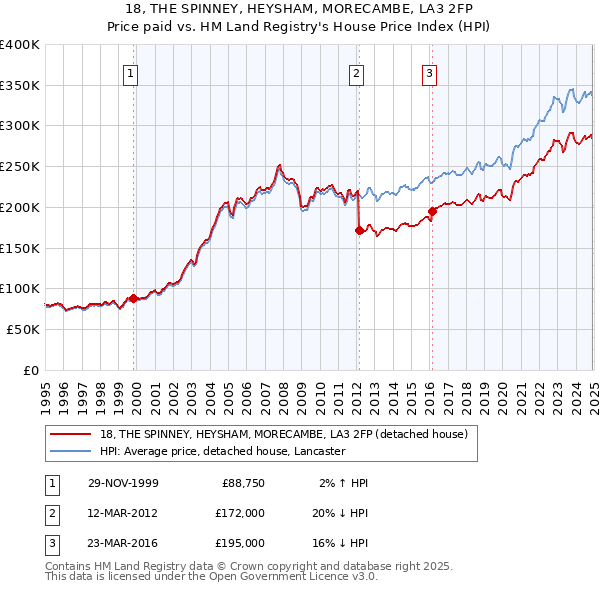 18, THE SPINNEY, HEYSHAM, MORECAMBE, LA3 2FP: Price paid vs HM Land Registry's House Price Index