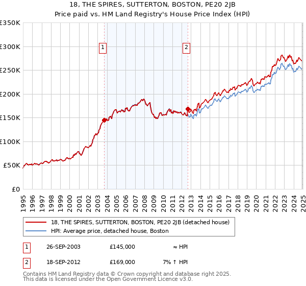 18, THE SPIRES, SUTTERTON, BOSTON, PE20 2JB: Price paid vs HM Land Registry's House Price Index