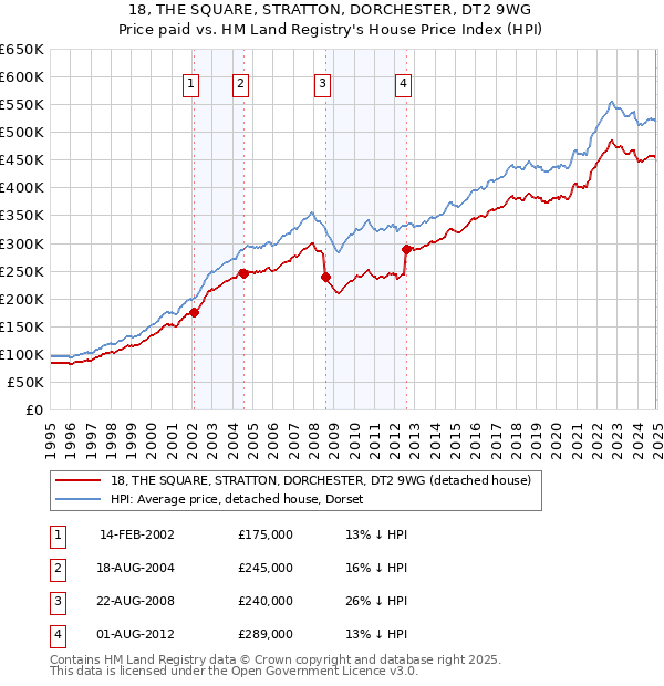 18, THE SQUARE, STRATTON, DORCHESTER, DT2 9WG: Price paid vs HM Land Registry's House Price Index