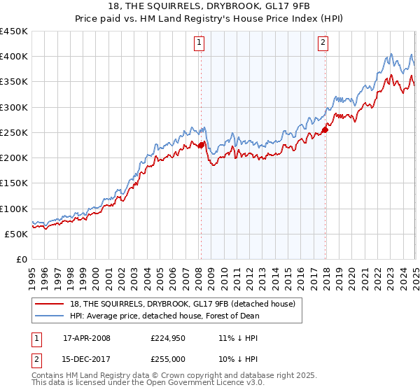 18, THE SQUIRRELS, DRYBROOK, GL17 9FB: Price paid vs HM Land Registry's House Price Index