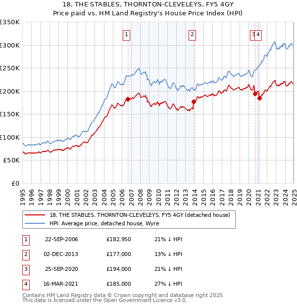 18, THE STABLES, THORNTON-CLEVELEYS, FY5 4GY: Price paid vs HM Land Registry's House Price Index